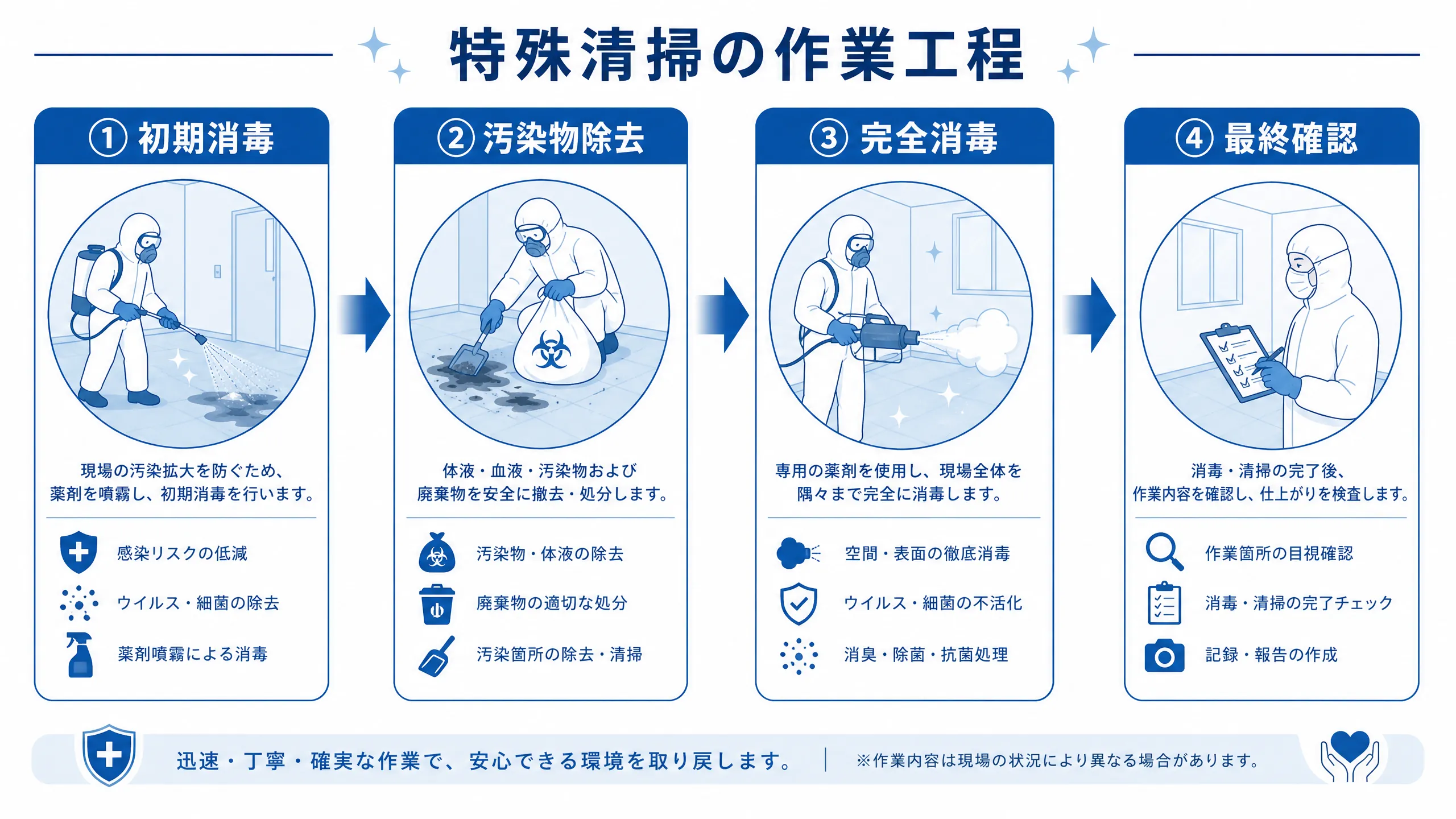 消毒作業の手順イメージ