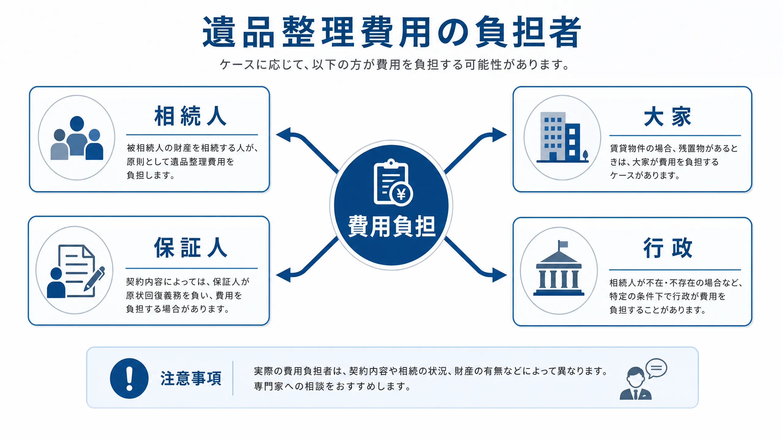 遺品整理費用の負担者フローチャートのイメージ